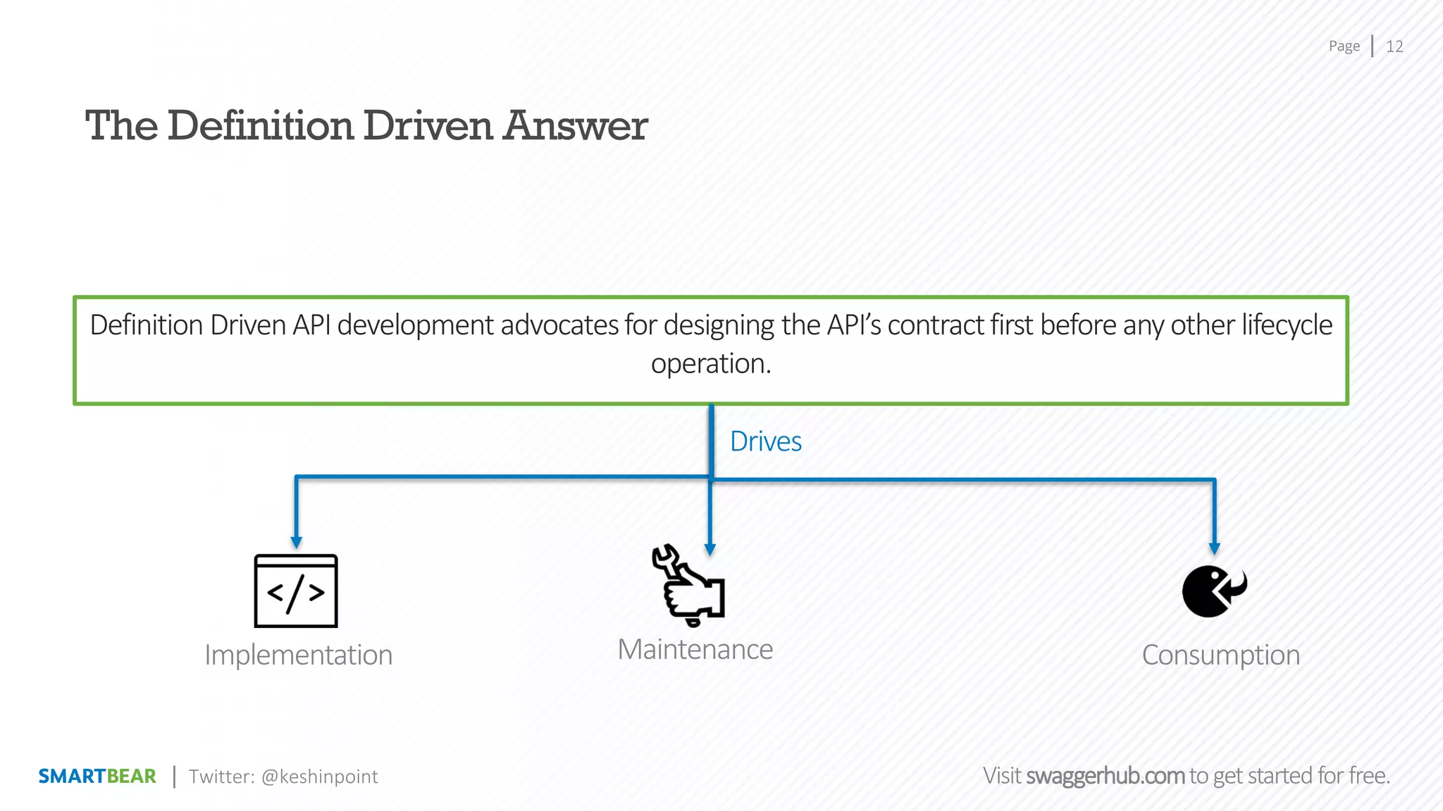 Page
Visitswaggerhub.comtogetstartedfor free.
12
Twitter: @keshinpoint
The Definition Driven Answer
Definition DrivenAPIdevelopment advocatesfor designing the API’s contractfirst before any other lifecycle
operation.
Implementation Maintenance Consumption
Drives
 