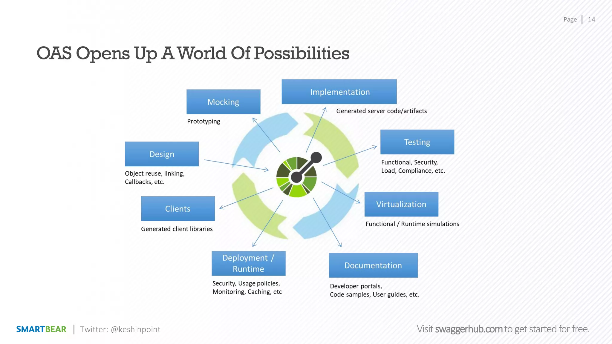Page
Visitswaggerhub.comtogetstartedfor free.
14
Twitter: @keshinpoint
OAS Opens Up AWorld Of Possibilities
 