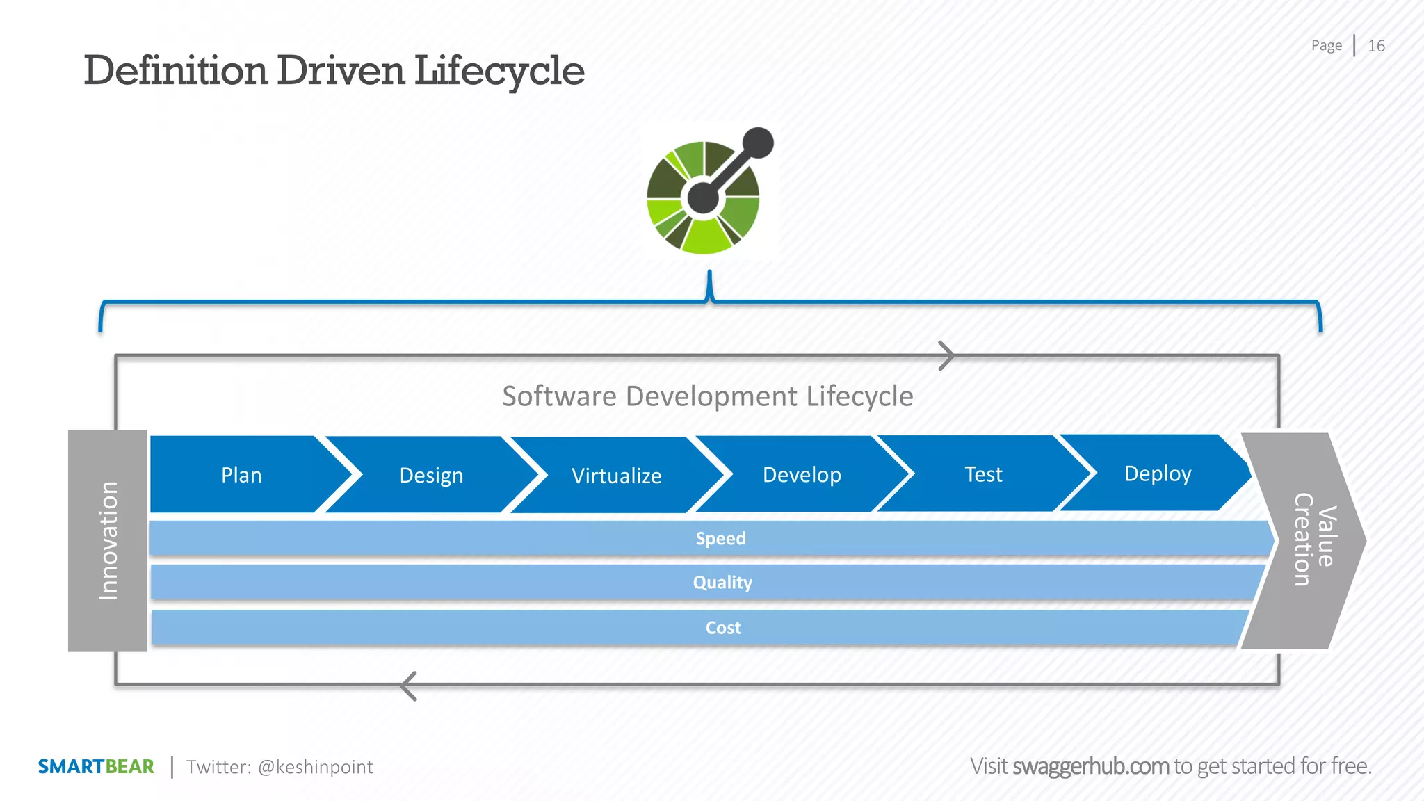 Page
Visitswaggerhub.comtogetstartedfor free.
Definition Driven Lifecycle
Speed
Quality
Cost
Design Virtualize Develop DeployPlan
Innovation
Value
Creation
Software Development Lifecycle
Test
Twitter: @keshinpoint
16
 