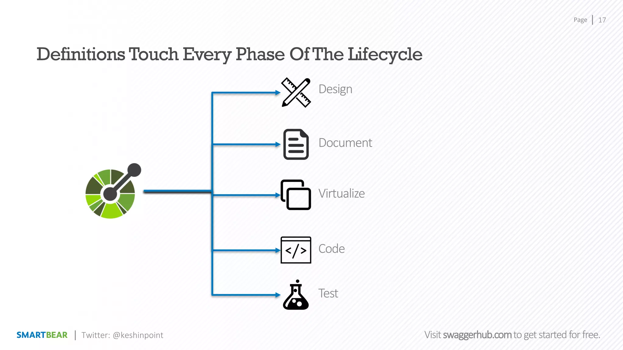 Page
Visitswaggerhub.comtogetstartedfor free.
17
Twitter: @keshinpoint
Definitions Touch Every Phase Of The Lifecycle
Design
Document
Virtualize
Code
Test
 