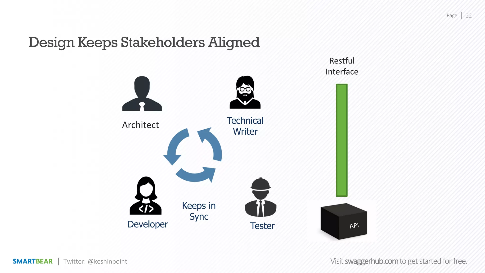 Page
Visitswaggerhub.comtogetstartedfor free.
Design Keeps Stakeholders Aligned
Restful
Interface
Technical
Writer
Developer Tester
Architect
Keeps in
Sync
22
Twitter: @keshinpoint
 