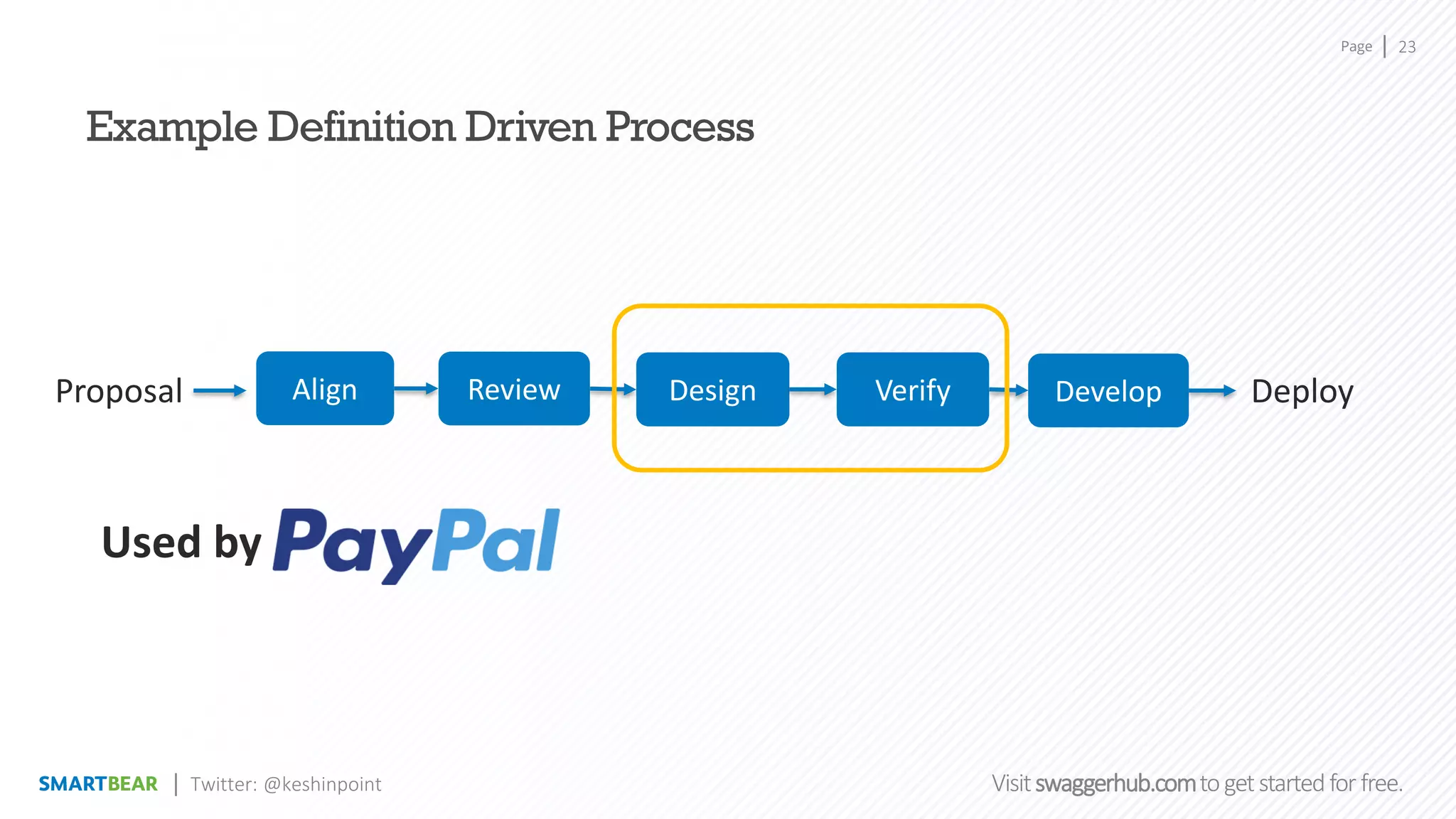 Page
Visitswaggerhub.comtogetstartedfor free.
23
Twitter: @keshinpoint
Example Definition Driven Process
Proposal Align Review Design DevelopVerify Deploy
Used by
 