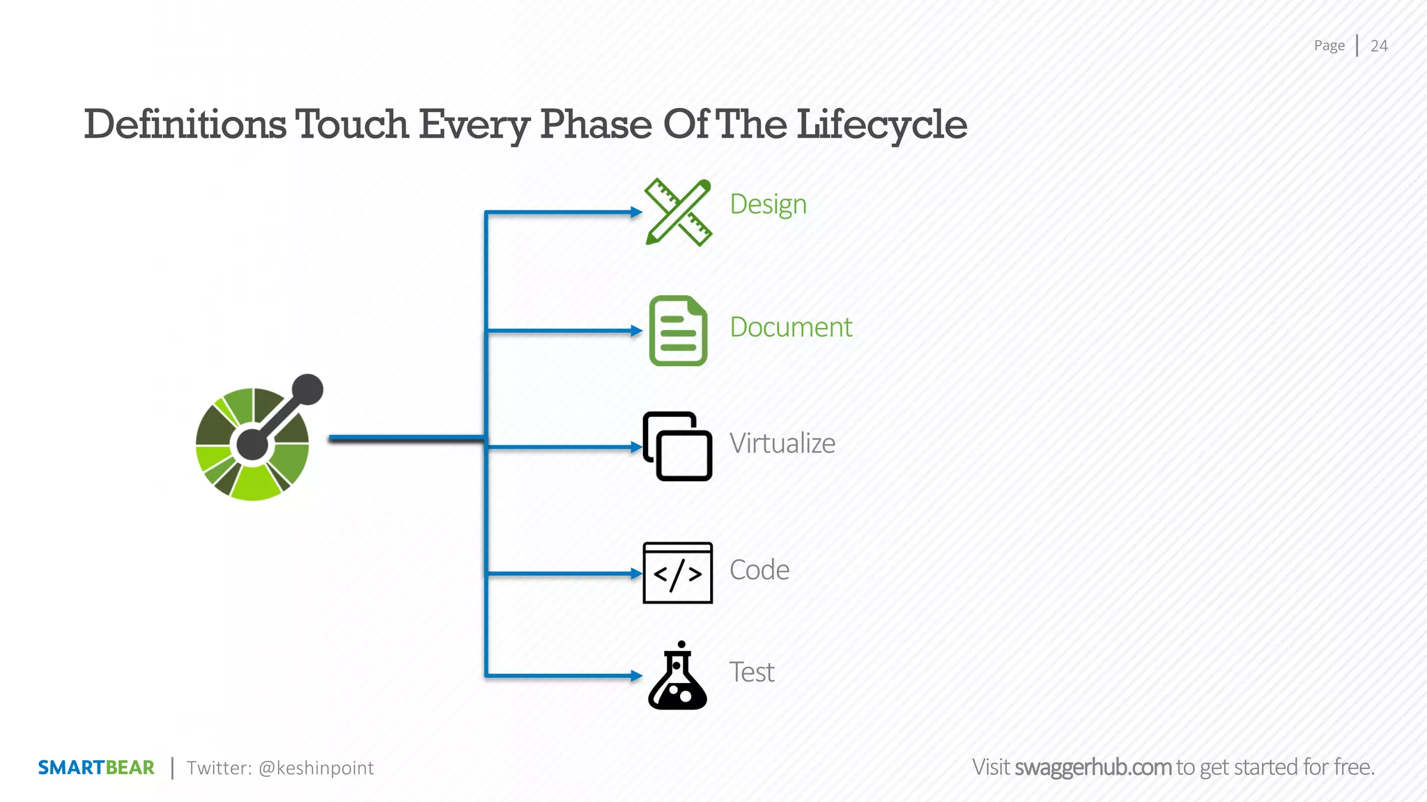Page
Visitswaggerhub.comtogetstartedfor free.
24
Twitter: @keshinpoint
Definitions Touch Every Phase Of The Lifecycle
Design
Document
Virtualize
Code
Test
 