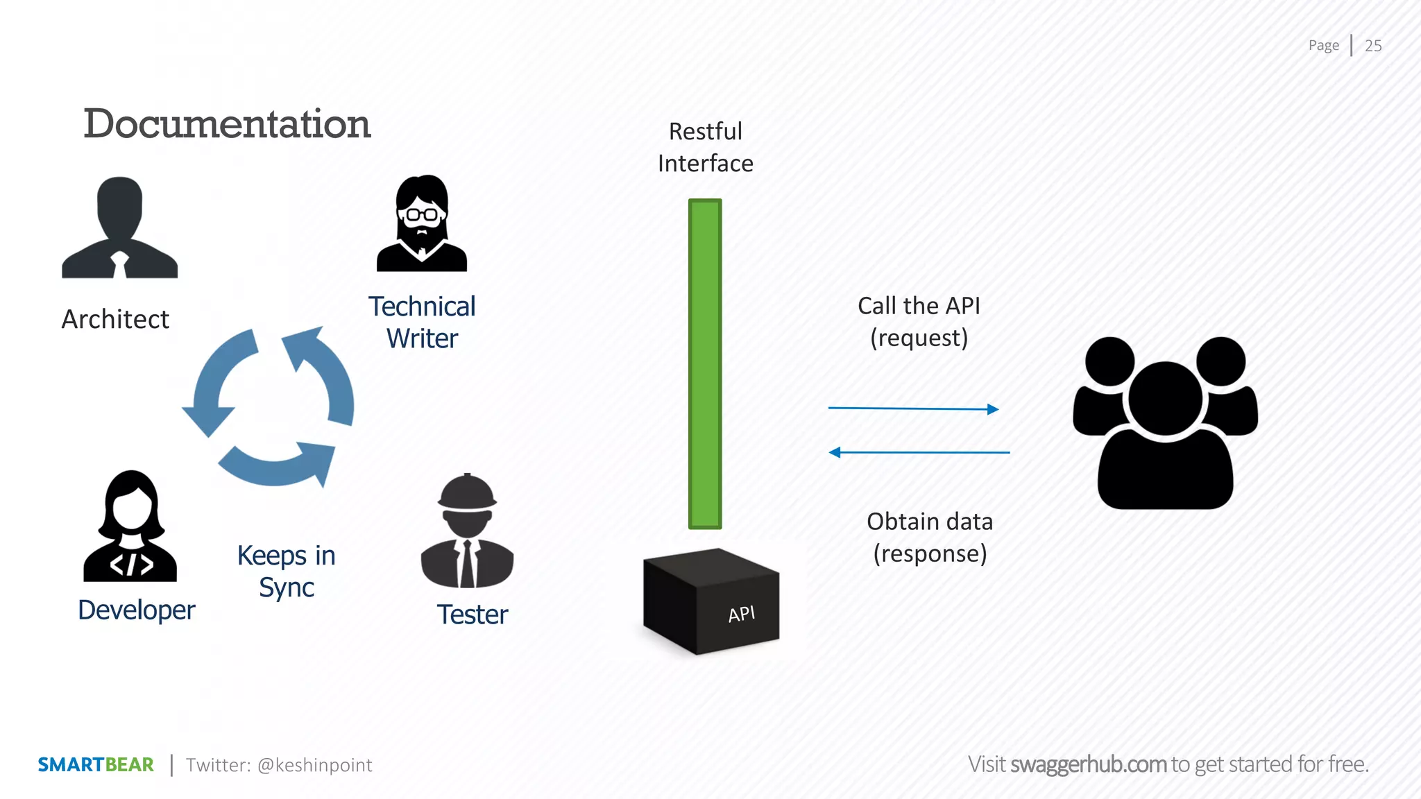 Page
Visitswaggerhub.comtogetstartedfor free.
Documentation
Call the API
(request)
Obtain data
(response)
Restful
Interface
Technical
Writer
Developer Tester
Architect
Keeps in
Sync
25
Twitter: @keshinpoint
 