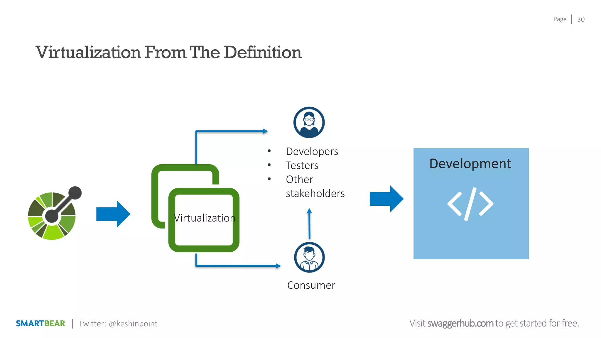 Page
Visitswaggerhub.comtogetstartedfor free.
30
Twitter: @keshinpoint
Virtualization From The Definition
• Developers
• Testers
• Other
stakeholders
Consumer
Virtualization
Development
 