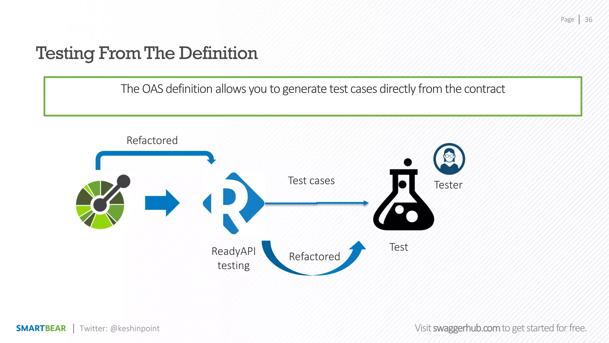 Page
Visitswaggerhub.comtogetstartedfor free.
36
Twitter: @keshinpoint
Testing From The Definition
The OAS definition allows you togenerate test casesdirectly from the contract
ReadyAPI
testing
Tester
Test
Test cases
Refactored
Refactored
 