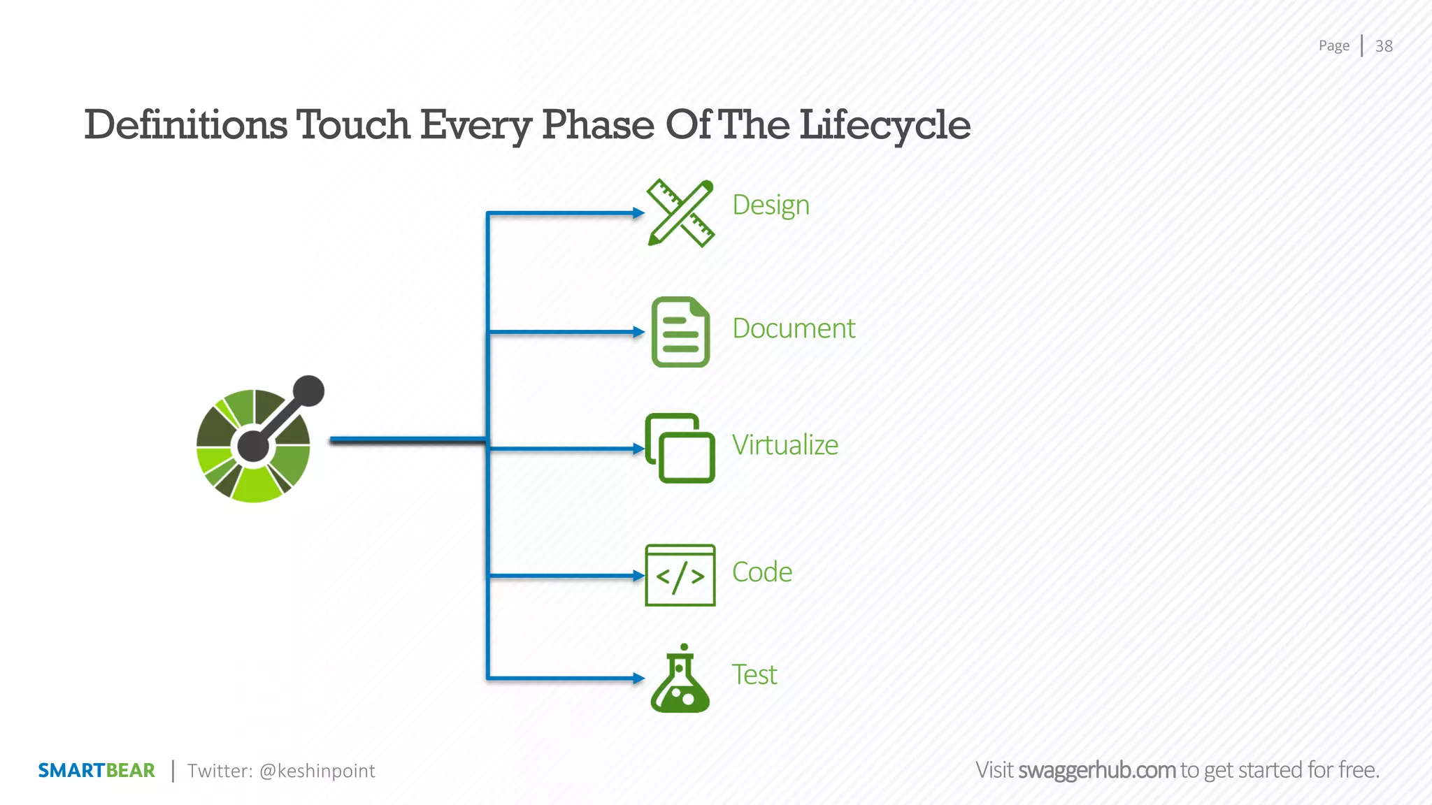 Page
Visitswaggerhub.comtogetstartedfor free.
38
Twitter: @keshinpoint
Definitions Touch Every Phase Of The Lifecycle
Design
Document
Virtualize
Code
Test
 