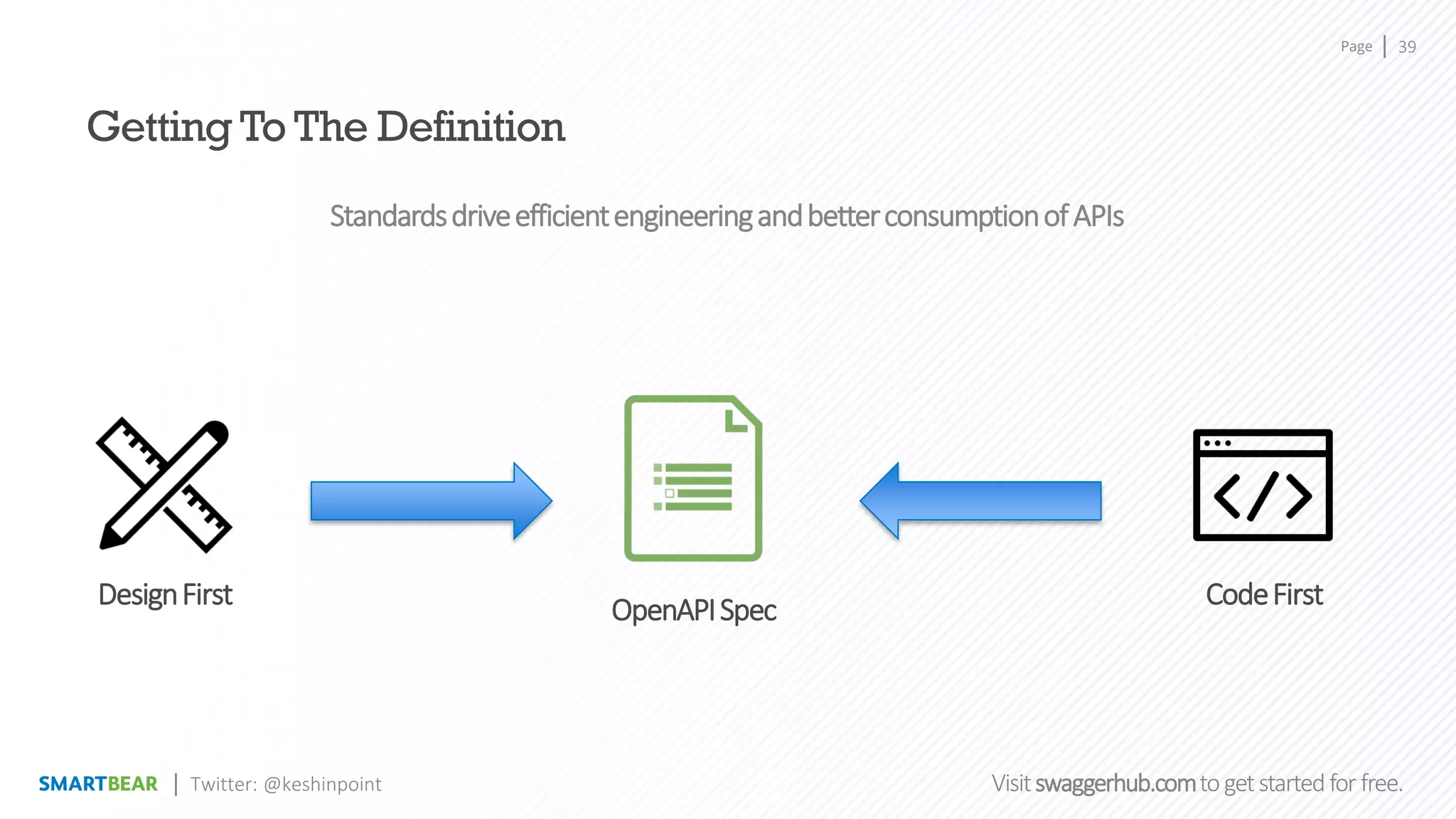 Page
Visitswaggerhub.comtogetstartedfor free.
Getting To The Definition
StandardsdriveefficientengineeringandbetterconsumptionofAPIs
OpenAPISpecDesignFirst CodeFirst
Twitter: @keshinpoint
39
 