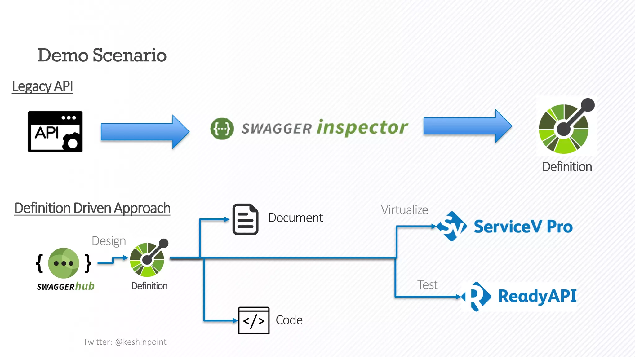 Demo Scenario
LegacyAPI
Definition
DefinitionDrivenApproach
Definition Test
Virtualize
Design
Document
Code
Twitter: @keshinpoint
 