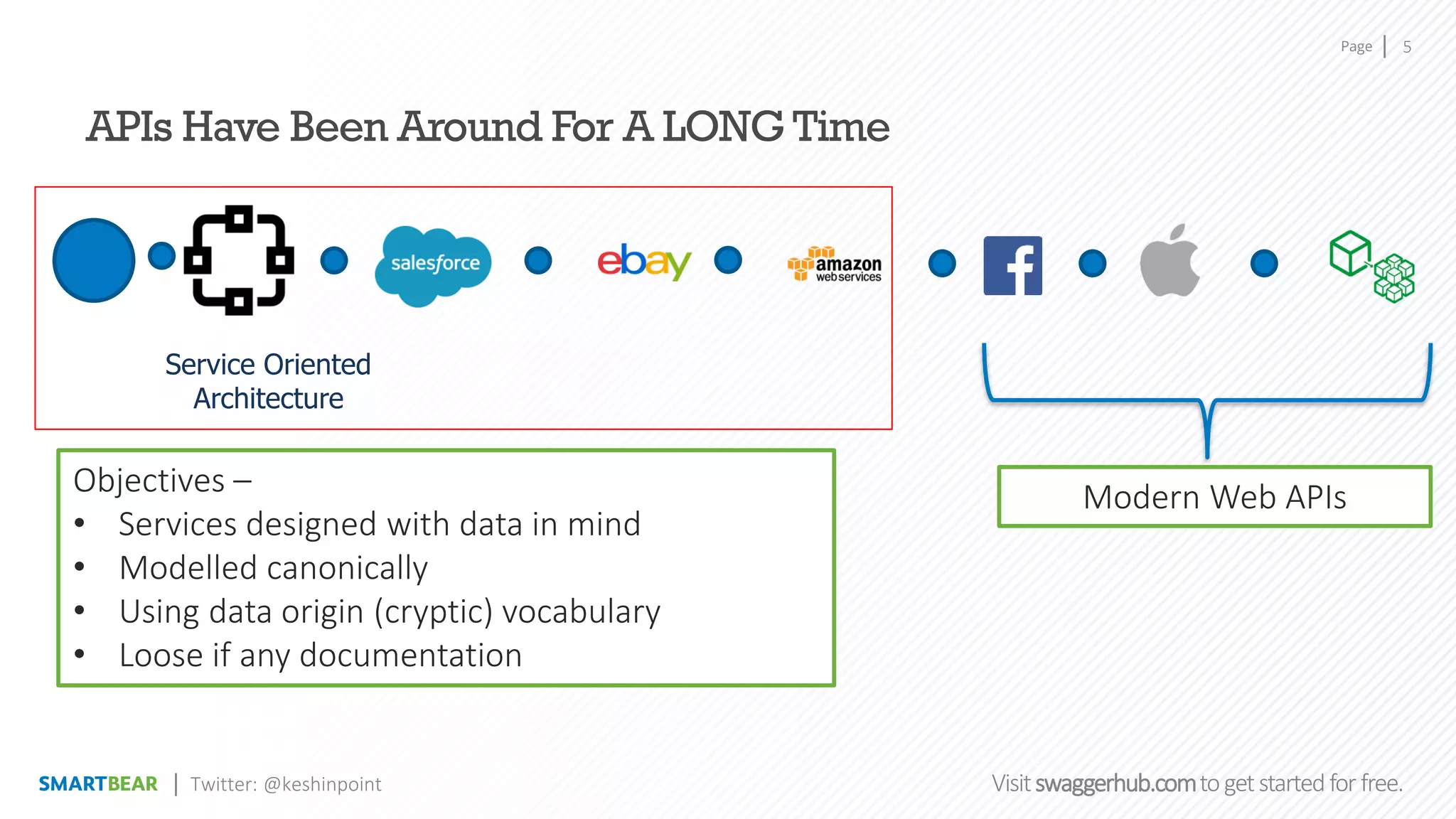 Page
Visitswaggerhub.comtogetstartedfor free.
5
Twitter: @keshinpoint
APIs Have Been Around For A LONG Time
Service Oriented
Architecture
Objectives –
• Services designed with data in mind
• Modelled canonically
• Using data origin (cryptic) vocabulary
• Loose if any documentation
Modern Web APIs
 