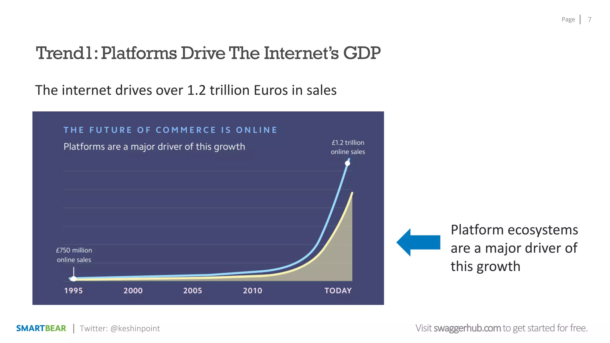 Page
Visitswaggerhub.comtogetstartedfor free.
7
Twitter: @keshinpoint
Trend1:Platforms Drive The Internet’s GDP
The internet drives over 1.2 trillion Euros in sales
Platform ecosystems
are a major driver of
this growth
 