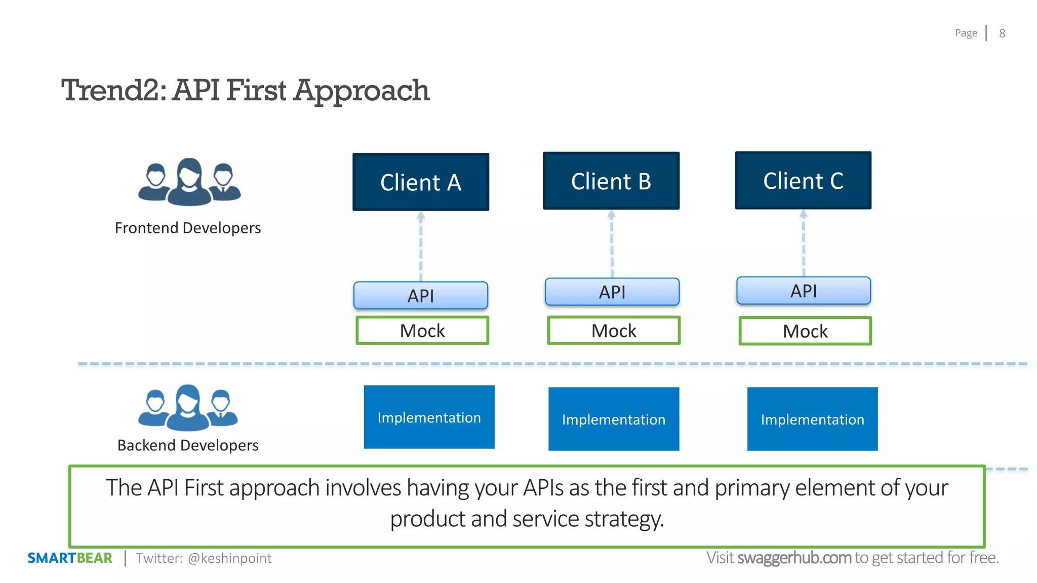 Page
Visitswaggerhub.comtogetstartedfor free.
8
Twitter: @keshinpoint
Trend2:API First Approach
Backend Developers
Frontend Developers
Client A
Database
Implementation Implementation Implementation
Mock Mock Mock
API API API
Client B Client C
The API First approach involves having your APIs as the first and primary element of your
product and service strategy.
 
