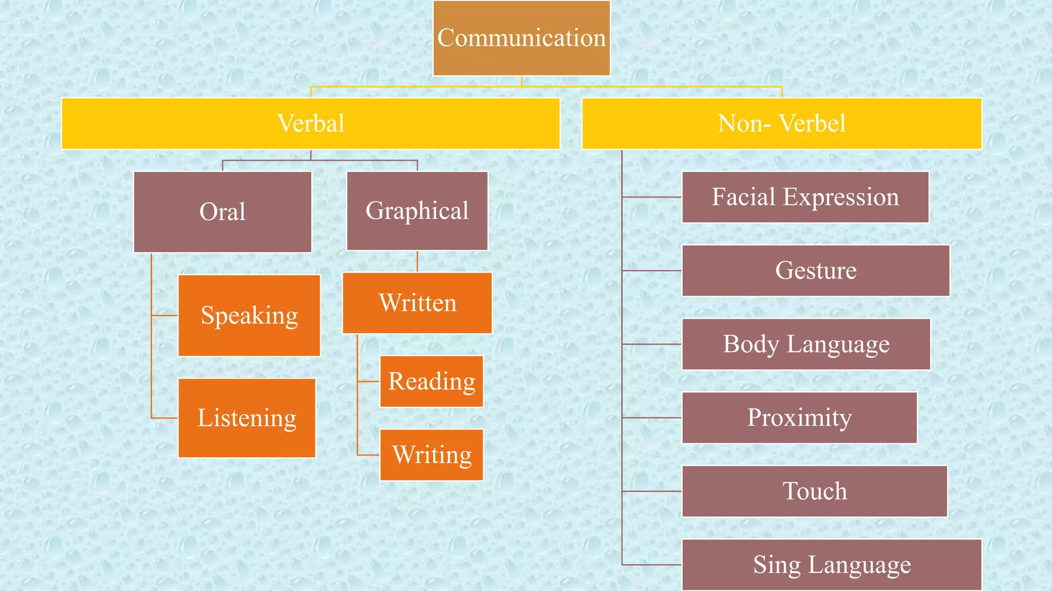 Communication
Verbal
Oral
Speaking
Listening
Graphical
Written
Reading
Writing
Non- Verbel
Facial Expression
Gesture
Body Language
Proximity
Touch
Sing Language
 