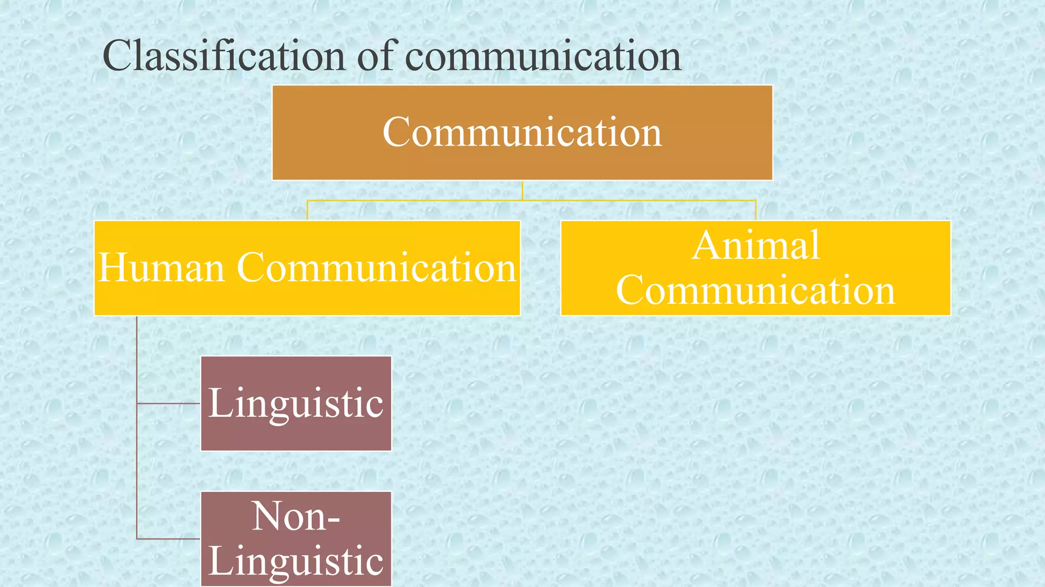 Classification of communication
Communication
Human Communication
Linguistic
Non-
Linguistic
Animal
Communication
 