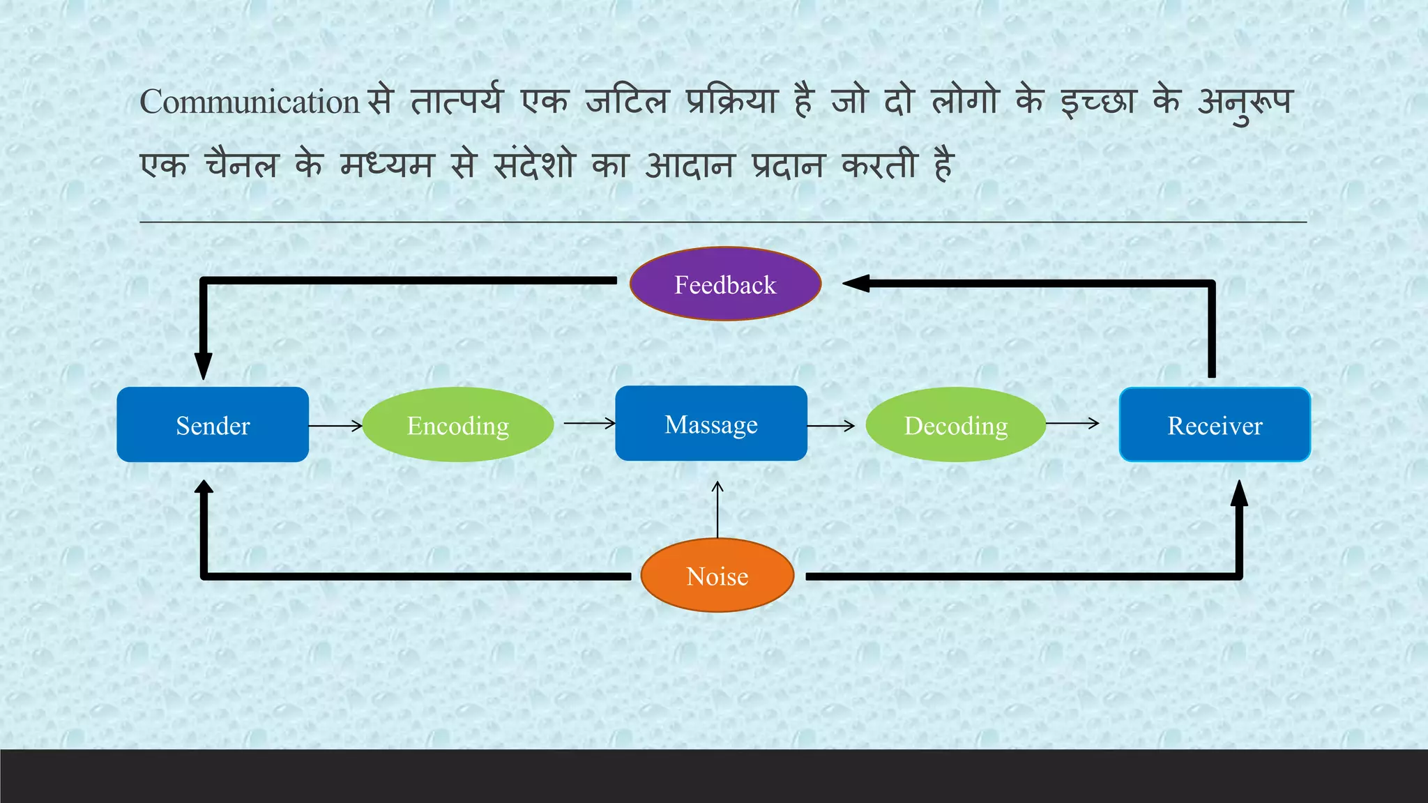 Communication से तात्पयय एक जटिल प्रकिया है जो दो लोगो क
े इच्छा क
े अनुरूप
एक चैनल क
े मध्यम से संदेशो का आदान प्रदान करती है
Sender Massage Receiver
Encoding Decoding
Noise
Feedback
 