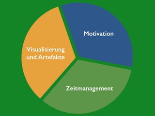 Motivation
Zeitmanagement
Visualisierung
und Artefakte
 
