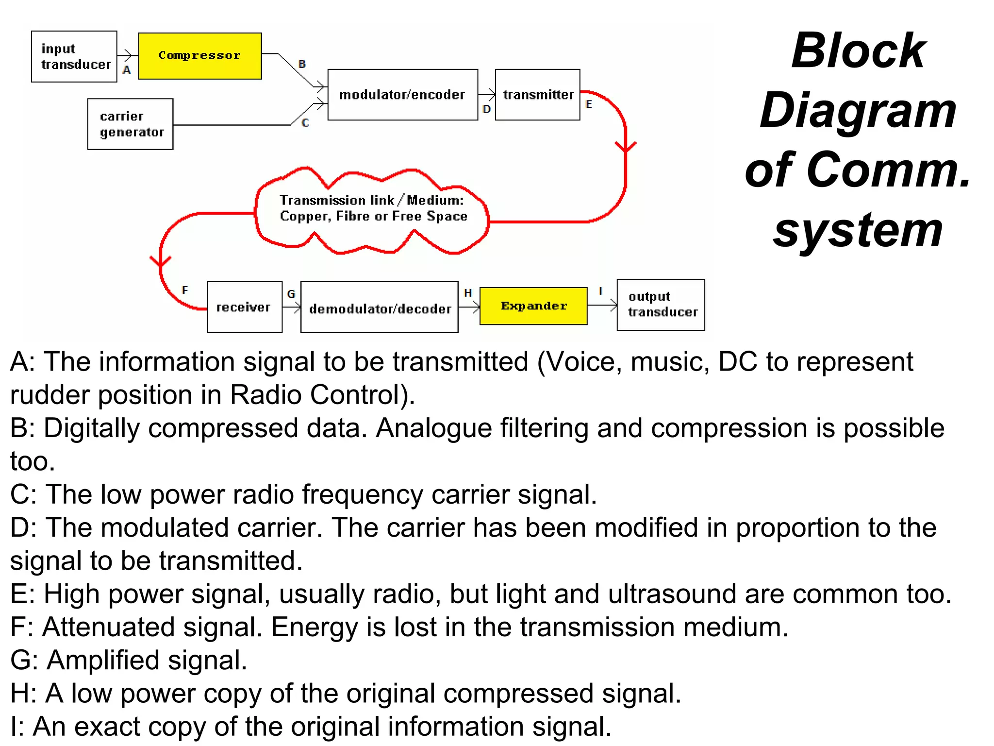 Block
                                                            Diagram
                                                           of Comm.
                                                            system

A: The information signal to be transmitted (Voice, music, DC to represent
rudder position in Radio Control).
B: Digitally compressed data. Analogue filtering and compression is possible
too.
C: The low power radio frequency carrier signal.
D: The modulated carrier. The carrier has been modified in proportion to the
signal to be transmitted.
E: High power signal, usually radio, but light and ultrasound are common too.
F: Attenuated signal. Energy is lost in the transmission medium.
G: Amplified signal.
H: A low power copy of the original compressed signal.
I: An exact copy of the original information signal.
 