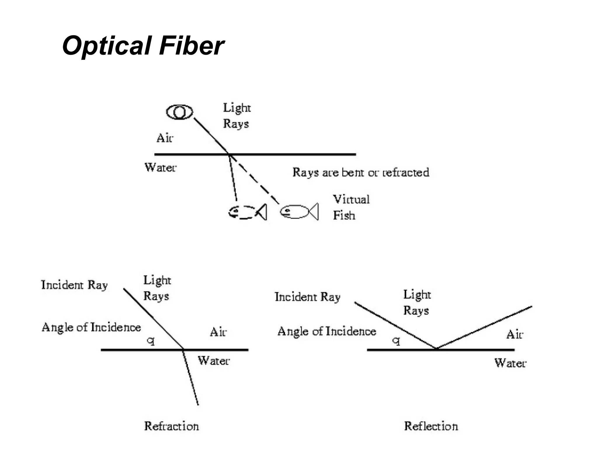 Optical Fiber
 
