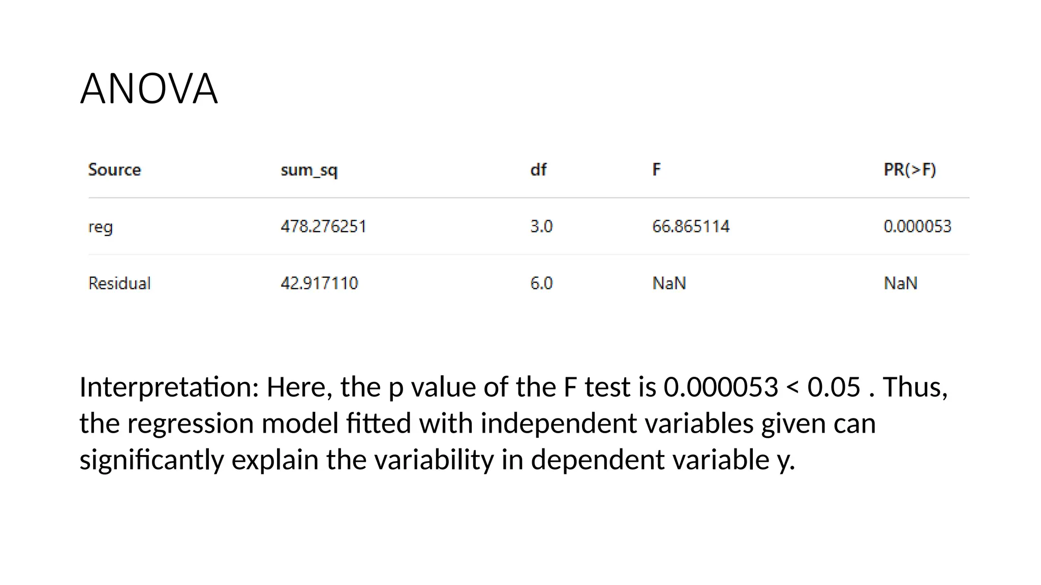 ANOVA
Interpretation: Here, the p value of the F test is 0.000053 < 0.05 . Thus,
the regression model fitted with independent variables given can
significantly explain the variability in dependent variable y.
 