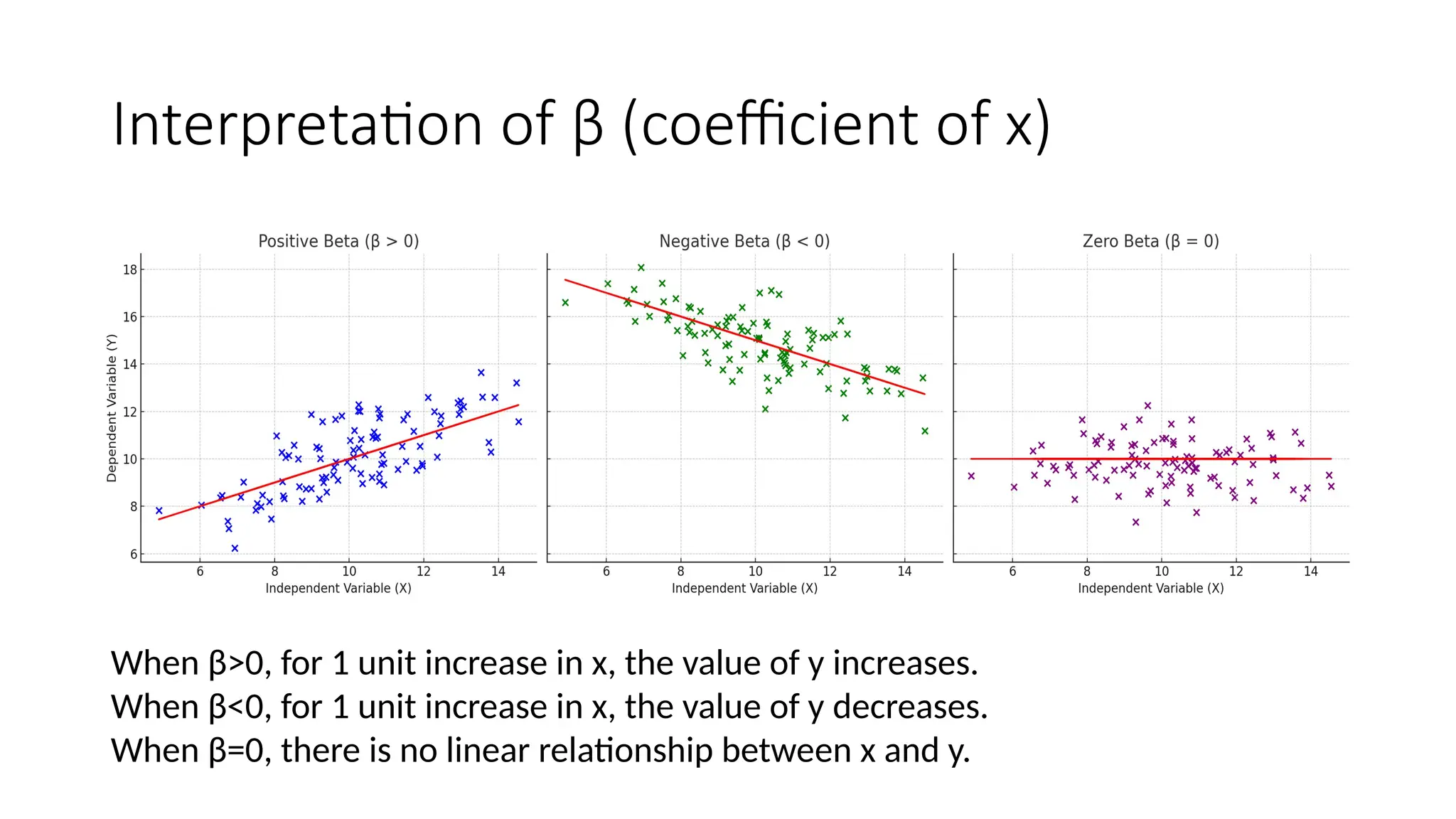 Interpretation of β (coefficient of x)
When β>0, for 1 unit increase in x, the value of y increases.
When β<0, for 1 unit increase in x, the value of y decreases.
When β=0, there is no linear relationship between x and y.
 