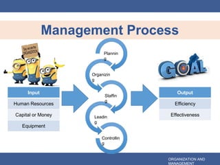Management Process
Input
Human Resources
Capital or Money
Equipment
Output
Efficiency
Effectiveness
Plannin
g
ORGANIZATION AND
MANAGEMENT
Organizin
g
Staffin
g
Leadin
g
Controllin
g
 