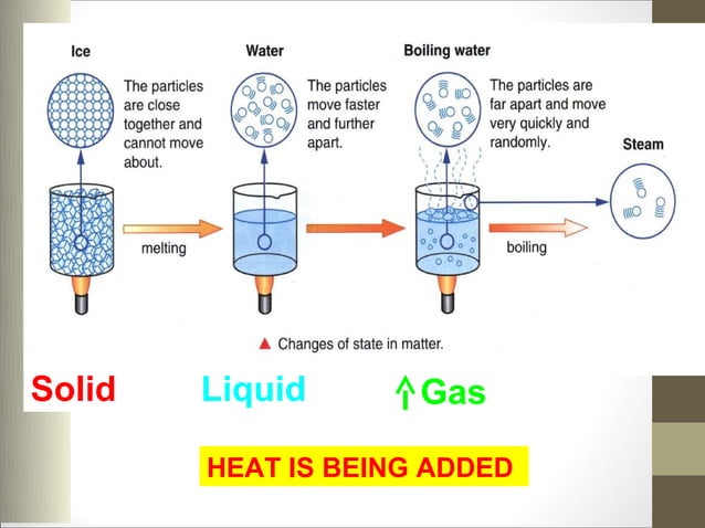 Matter In Science Definition Definition of Matter Lab | PPT