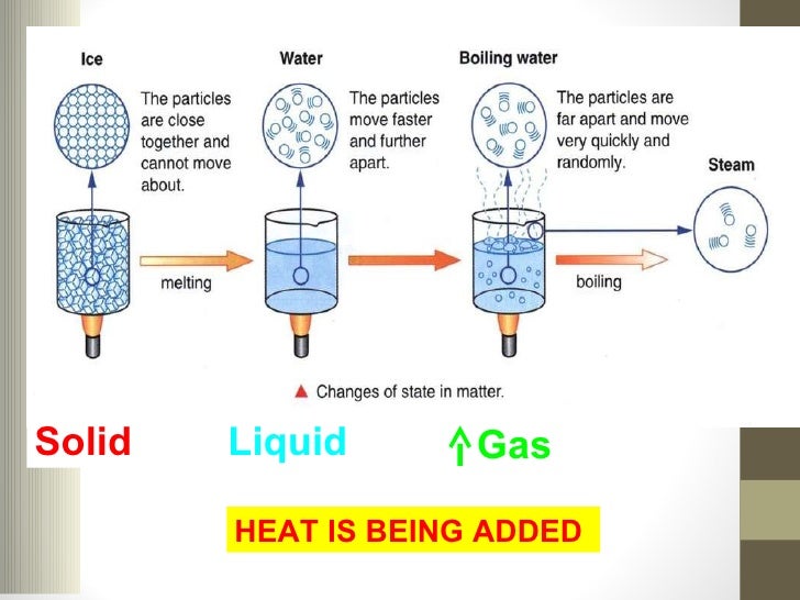 Definition of Matter Lab + Phase Change Day 2 a