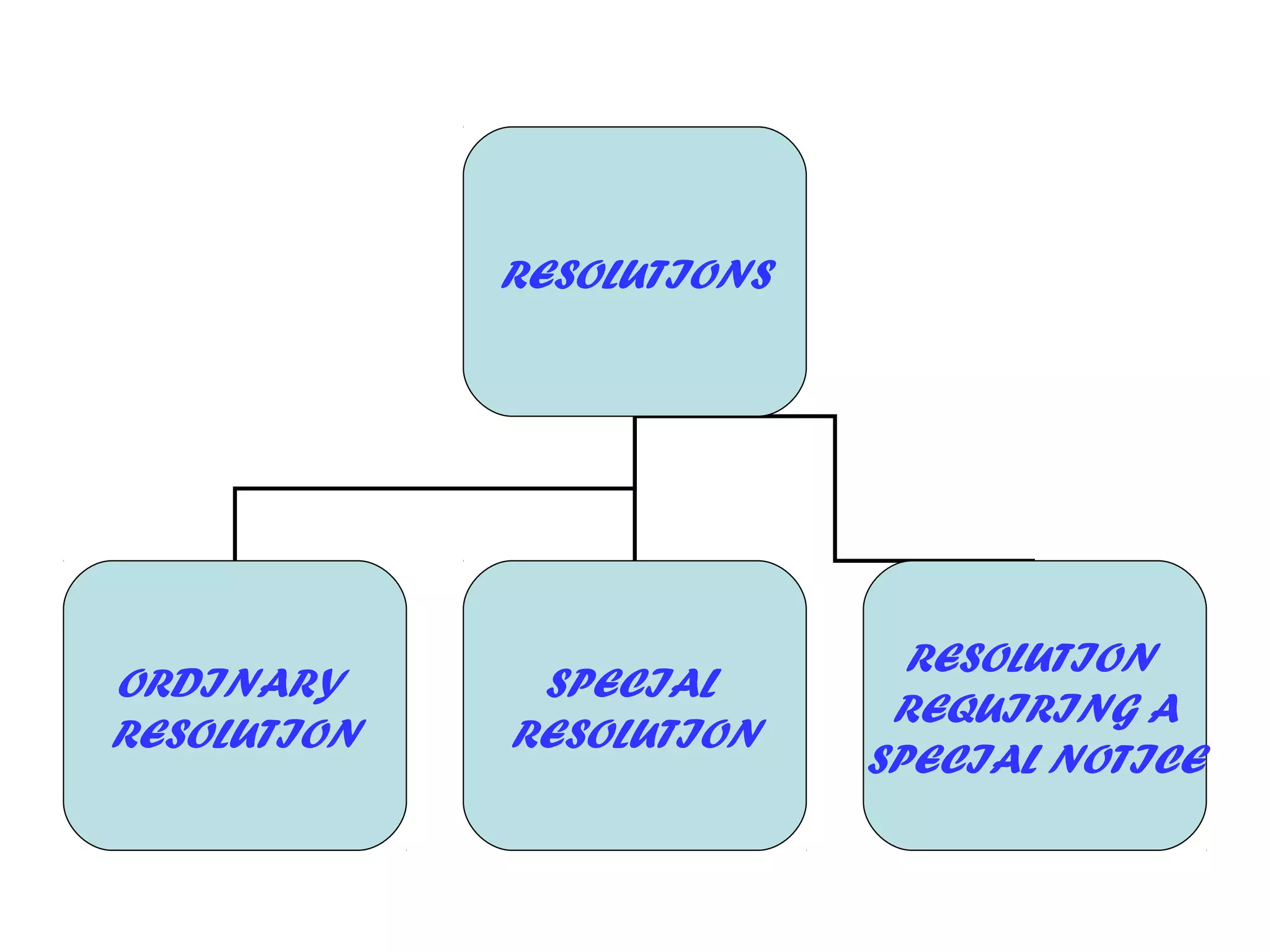 RESOLUTIONS
ORDINARY
RESOLUTION
SPECIAL
RESOLUTION
RESOLUTION
REQUIRING A
SPECIAL NOTICE
 