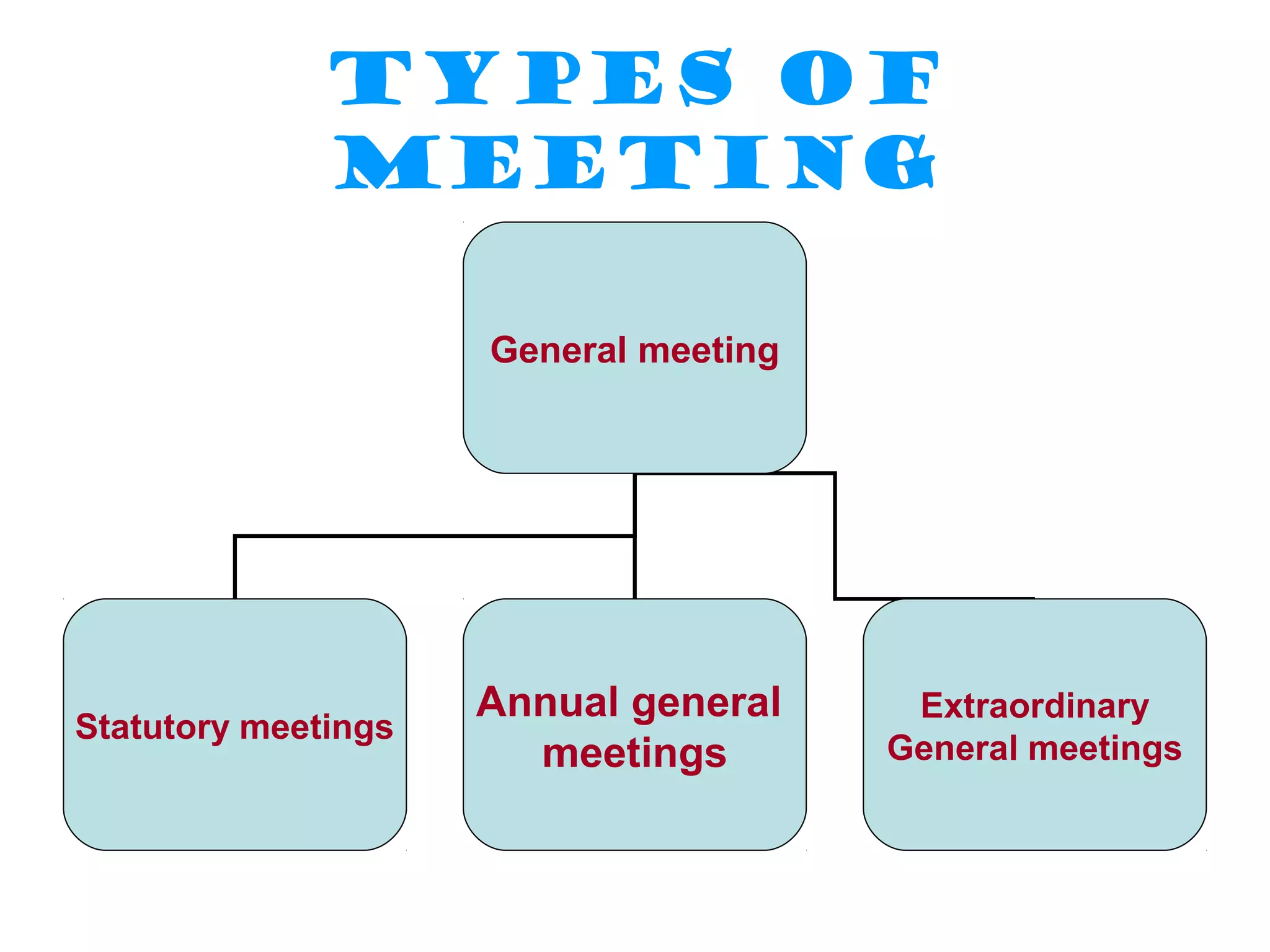 Types of
meeting
General meeting
Statutory meetings
Annual general
meetings
Extraordinary
General meetings
 