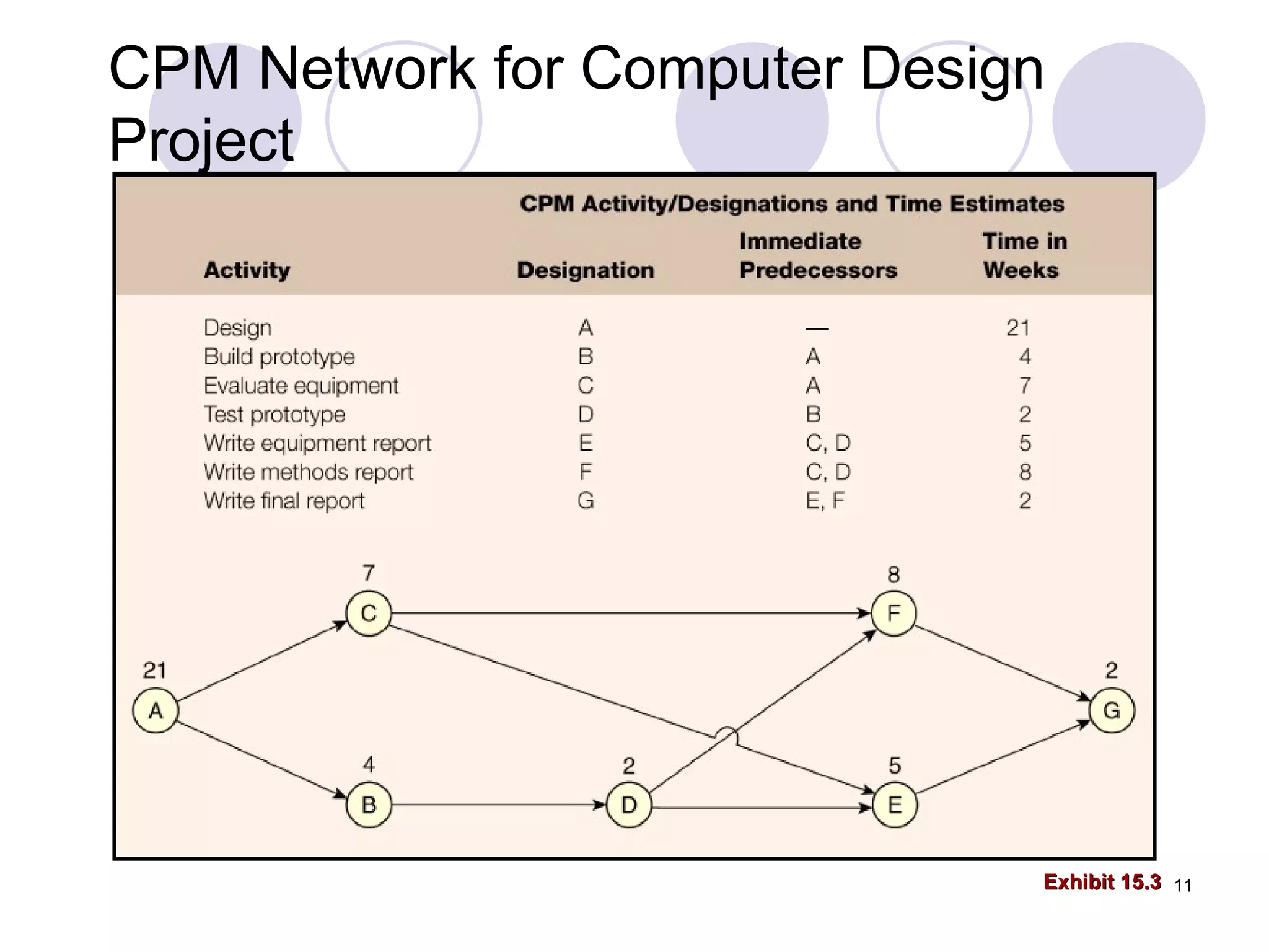 CPM Network for Computer Design Project Exhibit 15.3 