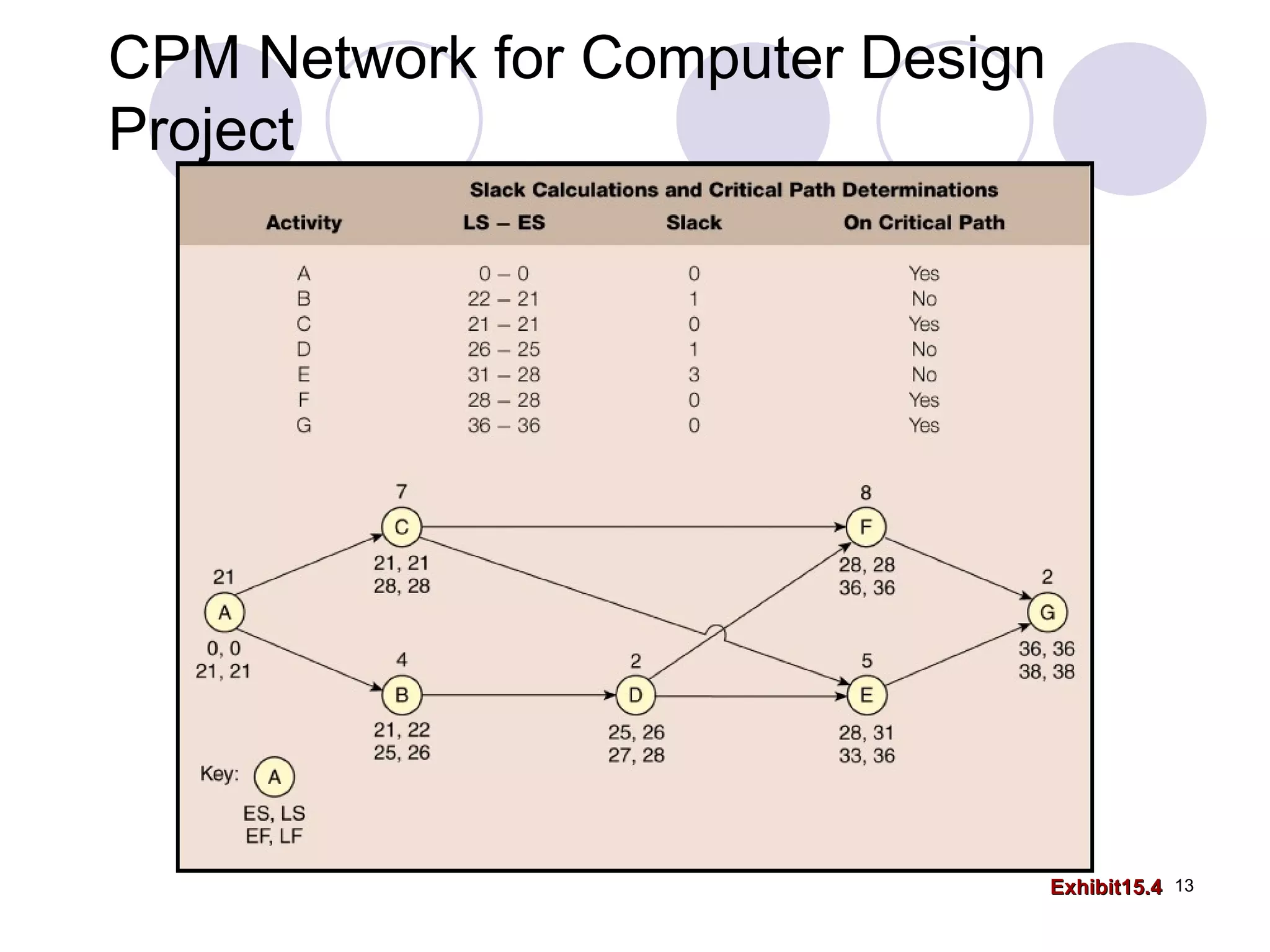 CPM Network for Computer Design Project Exhibit15.4 