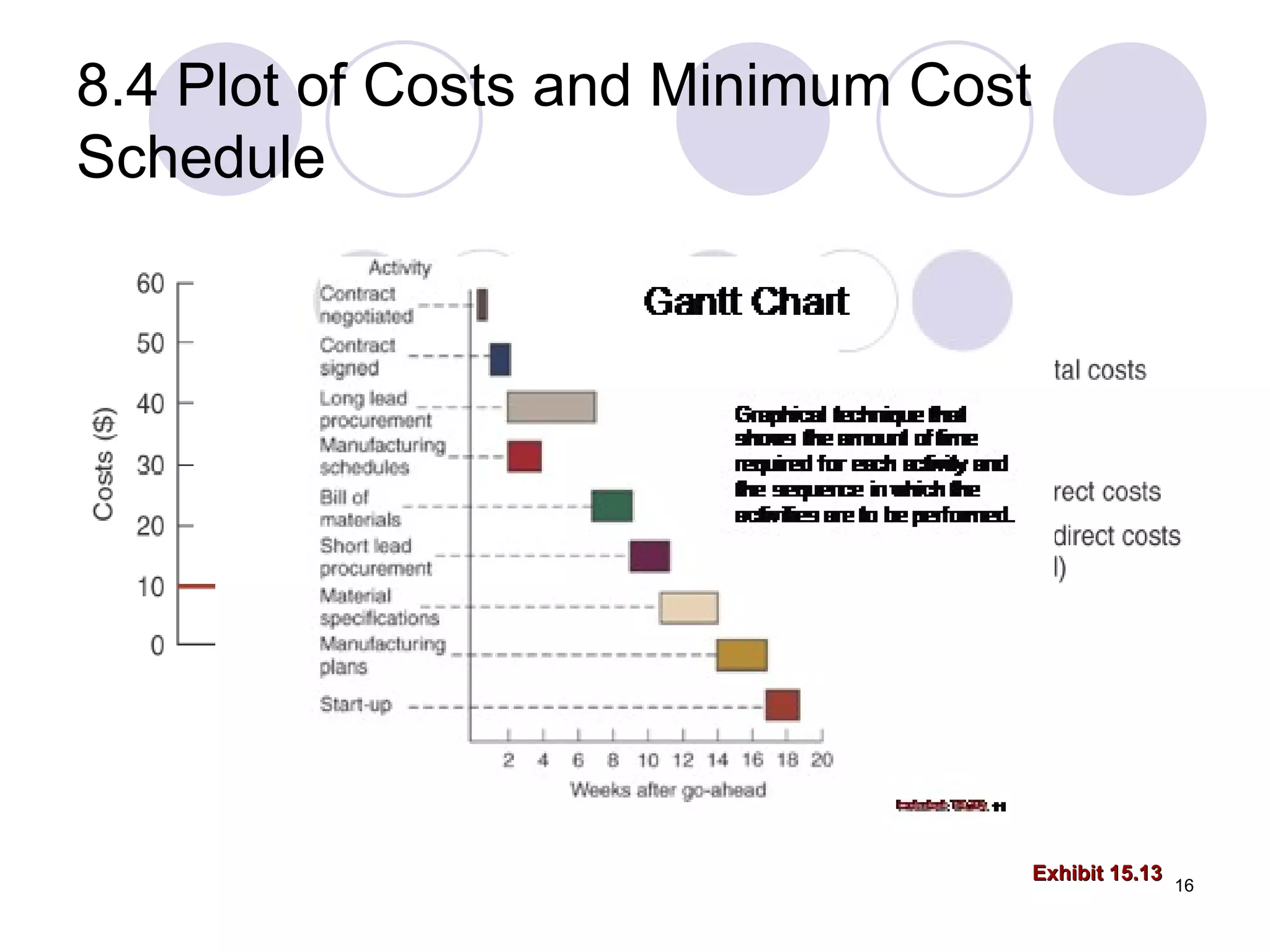 8.4 Plot of Costs and Minimum Cost Schedule Exhibit 15.13 