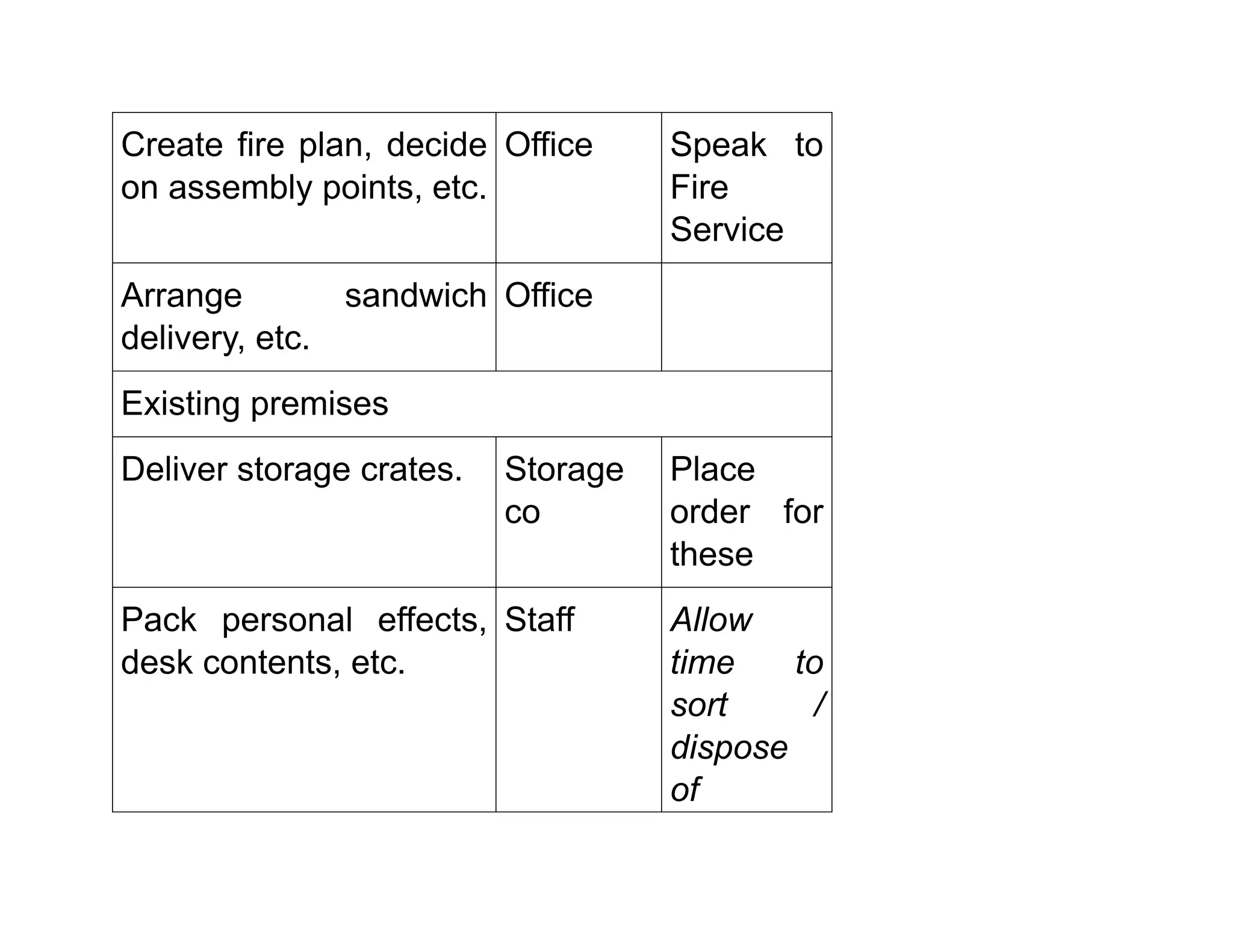 Create fire plan, decide
on assembly points, etc.
Office Speak to
Fire
Service
Arrange sandwich
delivery, etc.
Office
Existing premises
Deliver storage crates. Storage
co
Place
order for
these
Pack personal effects,
desk contents, etc.
Staff Allow
time to
sort /
dispose
of
 