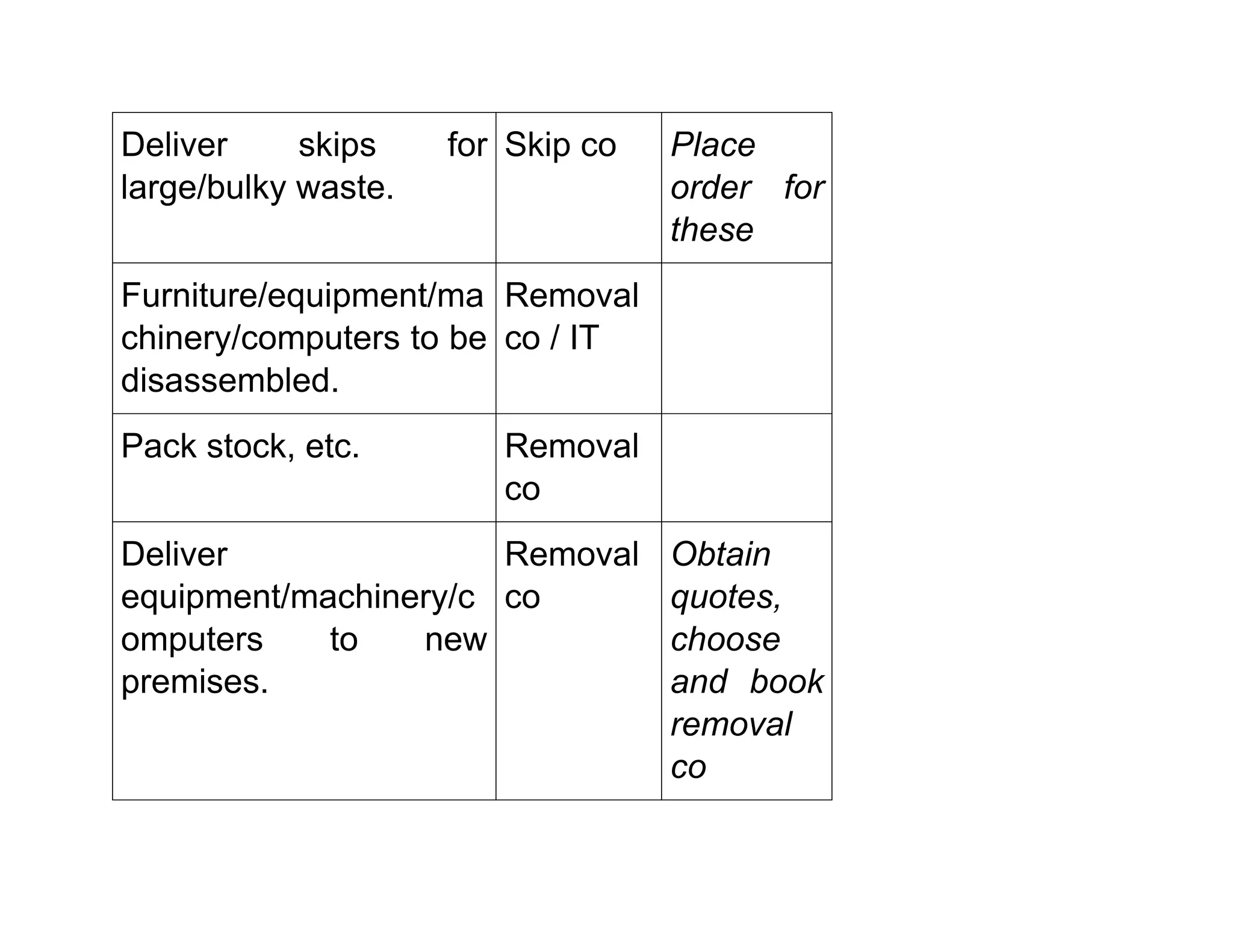 Deliver skips for
large/bulky waste.
Skip co Place
order for
these
Furniture/equipment/ma
chinery/computers to be
disassembled.
Removal
co / IT
Pack stock, etc. Removal
co
Deliver
equipment/machinery/c
omputers to new
premises.
Removal
co
Obtain
quotes,
choose
and book
removal
co
 