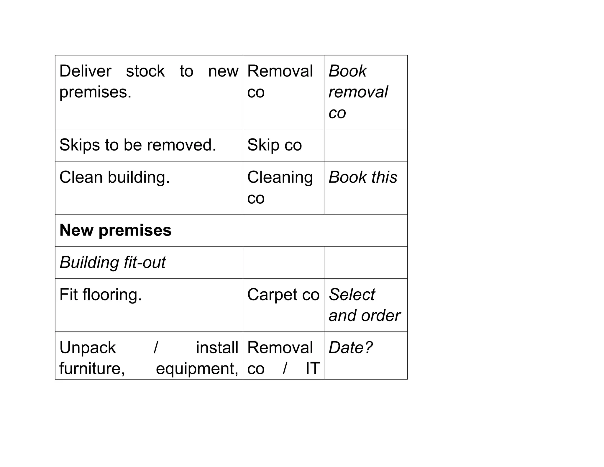Deliver stock to new
premises.
Removal
co
Book
removal
co
Skips to be removed. Skip co
Clean building. Cleaning
co
Book this
New premises
Building fit-out
Fit flooring. Carpet co Select
and order
Unpack / install
furniture, equipment,
Removal
co / IT
Date?
 