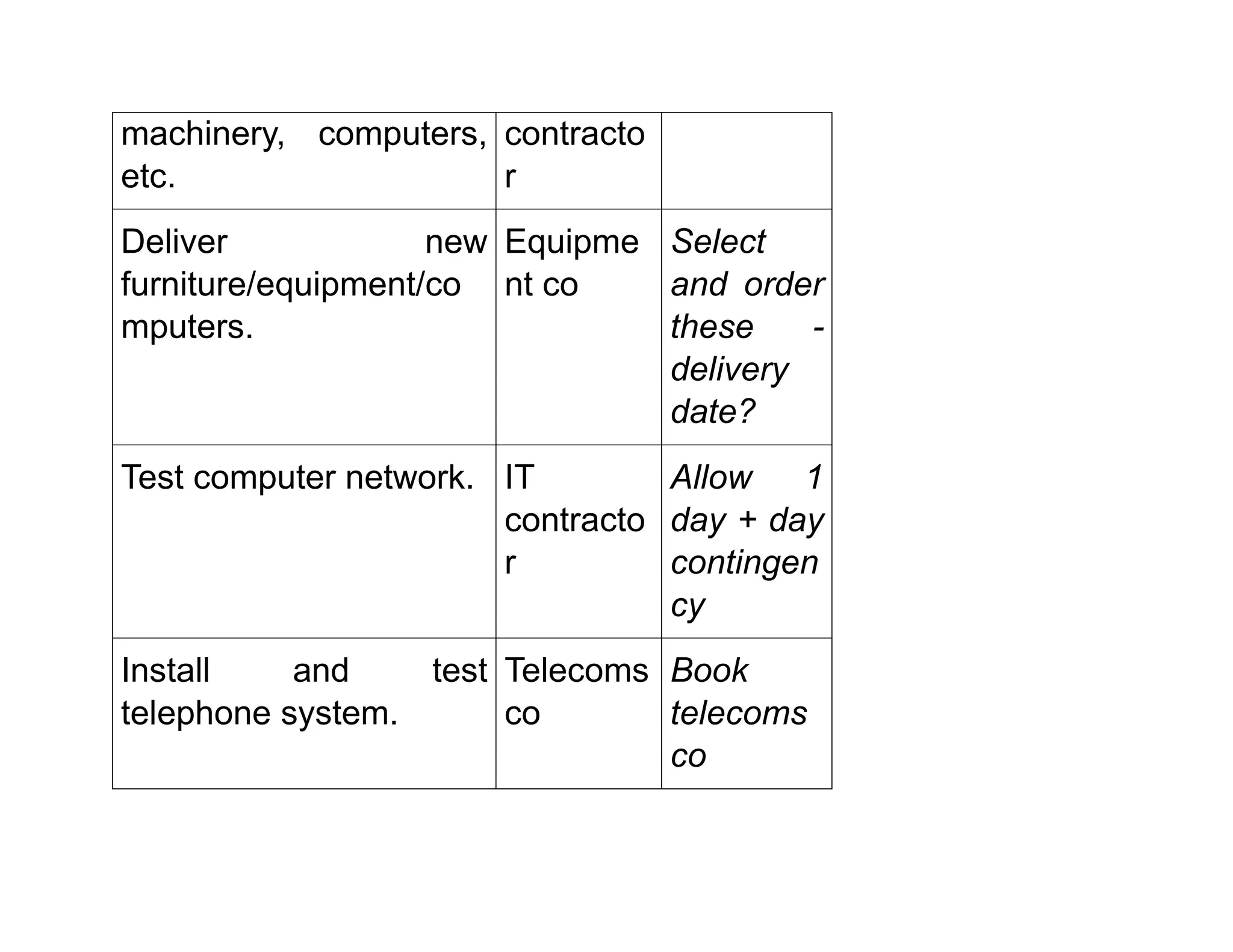 machinery, computers,
etc.
contracto
r
Deliver new
furniture/equipment/co
mputers.
Equipme
nt co
Select
and order
these -
delivery
date?
Test computer network. IT
contracto
r
Allow 1
day + day
contingen
cy
Install and test
telephone system.
Telecoms
co
Book
telecoms
co
 
