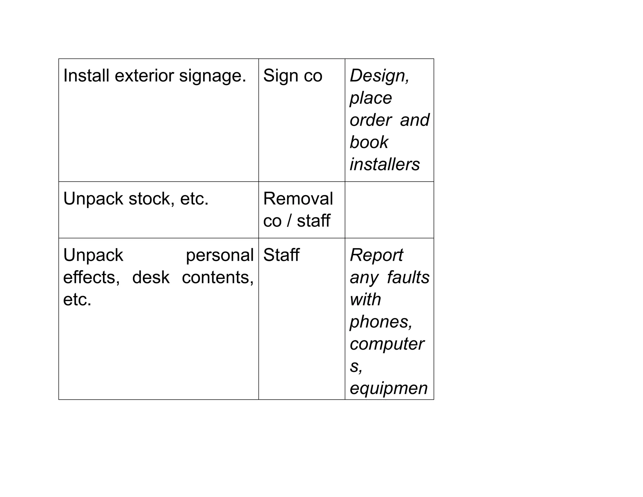 Install exterior signage. Sign co Design,
place
order and
book
installers
Unpack stock, etc. Removal
co / staff
Unpack personal
effects, desk contents,
etc.
Staff Report
any faults
with
phones,
computer
s,
equipmen
 