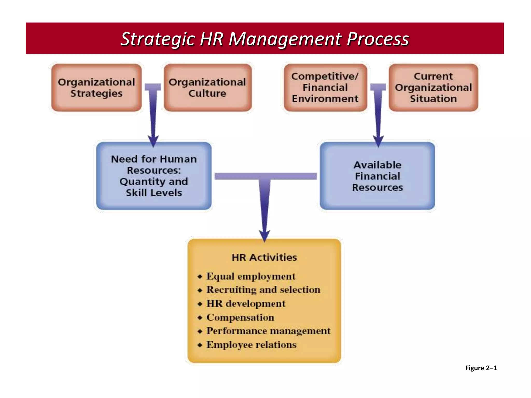 Definition of shrm ( Strategic Human Resource Management) PPT