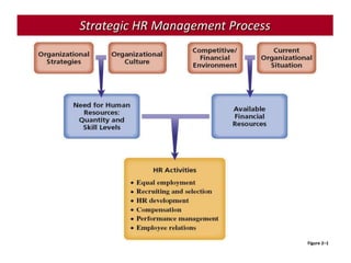 Strategic HR Management Process




                                  Figure 2–1
 