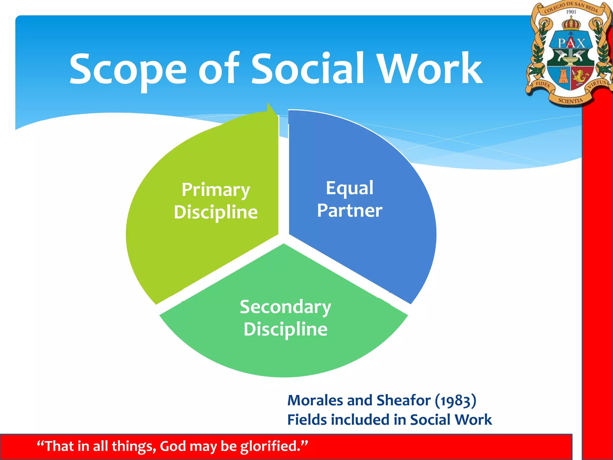 Scope of Social Work
“That in all things, God may be glorified.”
Morales and Sheafor (1983)
Fields included in Social Work
Equal
Partner
Secondary
Discipline
Primary
Discipline
 