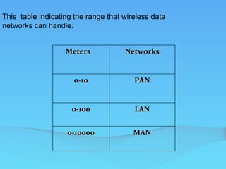 This table indicating the range that wireless data
networks can handle.


                   Meters            Networks


                     0-10               PAN


                     0-100              LAN


                   0-10000              MAN
 