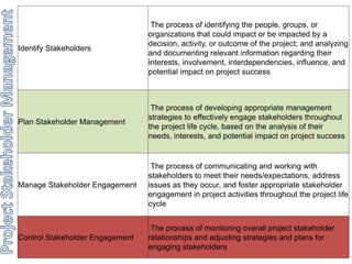 Identify Stakeholders 
The process of identifying the people, groups, or 
organizations that could impact or be impacted by a 
decision, activity, or outcome of the project; and analyzing 
and documenting relevant information regarding their 
interests, involvement, interdependencies, influence, and 
potential impact on project success 
Plan Stakeholder Management 
The process of developing appropriate management 
strategies to effectively engage stakeholders throughout 
the project life cycle, based on the analysis of their 
needs, interests, and potential impact on project success 
Manage Stakeholder Engagement 
The process of communicating and working with 
stakeholders to meet their needs/expectations, address 
issues as they occur, and foster appropriate stakeholder 
engagement in project activities throughout the project life 
cycle 
Control Stakeholder Engagement 
The process of monitoring overall project stakeholder 
relationships and adjusting strategies and plans for 
engaging stakeholders 
 