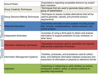 Ground Rules 
Expectations regarding acceptable behavior by project 
team members 
Group Creativity Techniques 
Techniques that are used to generate ideas within a 
group of stakeholders 
Group Decision-Making Techniques 
Techniques to assess multiple alternatives that will be 
used to generate, classify, and prioritize product 
requirements 
Historical Information 
Documents and data on prior projects including project 
files, records, correspondence, closed contracts, and 
closed projects 
Independent Estimates 
A process of using a third party to obtain and analyze 
information to support prediction of cost, schedule, or 
other items 
Information Gathering Techniques 
Repeatable processes used to assemble and organize 
data across a spectrum of sources 
Information Management Systems 
Facilities, processes, and procedures used to collect, 
store, and distribute information between producers and 
consumers of information in physical or electronic format 
Inspection 
Examining or measuring to verify whether an activity, 
component, product, result, or service conforms to 
specified requirements 
 