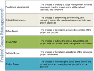 Plan Scope Management 
The process of creating a scope management plan that 
documents how the project scope will be defined, 
validated, and controlled 
Collect Requirements 
The process of determining, documenting, and 
managing stakeholder needs and requirements to meet 
project objectives 
Define Scope 
The process of developing a detailed description of the 
project and product 
Create WBS 
The process of subdividing project deliverables and 
project work into smaller, more manageable components. 
Validate Scope 
The process of formalizing acceptance of the completed 
project deliverables 
Control Scope 
The process of monitoring the status of the project and 
product scope and managing changes to the scope 
baseline 
 