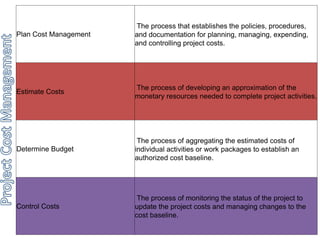 Plan Cost Management 
The process that establishes the policies, procedures, 
and documentation for planning, managing, expending, 
and controlling project costs. 
Estimate Costs 
The process of developing an approximation of the 
monetary resources needed to complete project activities. 
Determine Budget 
The process of aggregating the estimated costs of 
individual activities or work packages to establish an 
authorized cost baseline. 
Control Costs 
The process of monitoring the status of the project to 
update the project costs and managing changes to the 
cost baseline. 
 