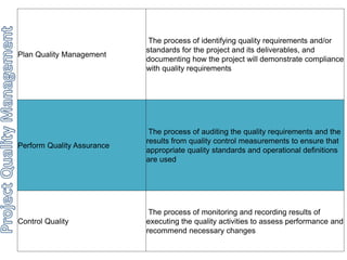 Plan Quality Management 
The process of identifying quality requirements and/or 
standards for the project and its deliverables, and 
documenting how the project will demonstrate compliance 
with quality requirements 
Perform Quality Assurance 
The process of auditing the quality requirements and the 
results from quality control measurements to ensure that 
appropriate quality standards and operational definitions 
are used 
Control Quality 
The process of monitoring and recording results of 
executing the quality activities to assess performance and 
recommend necessary changes 
 