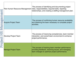 Plan Human Resource Management 
The process of identifying and documenting project 
roles, responsibilities, required skills, reporting 
relationships, and creating a staffing management plan. 
Acquire Project Team 
The process of confirming human resource availability 
and obtaining the team necessary to complete project 
activities. 
Develop Project Team 
The process of improving competencies, team member 
interaction, and overall team environment to enhance 
project performance. 
Manage Project Team 
The process of tracking team member performance, 
providing feedback, resolving issues, and managing 
team changes to optimize project performance. 
 
