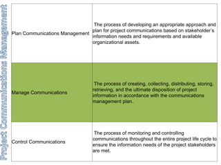 Plan Communications Management 
The process of developing an appropriate approach and 
plan for project communications based on stakeholder’s 
information needs and requirements and available 
organizational assets. 
Manage Communications 
The process of creating, collecting, distributing, storing, 
retrieving, and the ultimate disposition of project 
information in accordance with the communications 
management plan. 
Control Communications 
The process of monitoring and controlling 
communications throughout the entire project life cycle to 
ensure the information needs of the project stakeholders 
are met. 
 