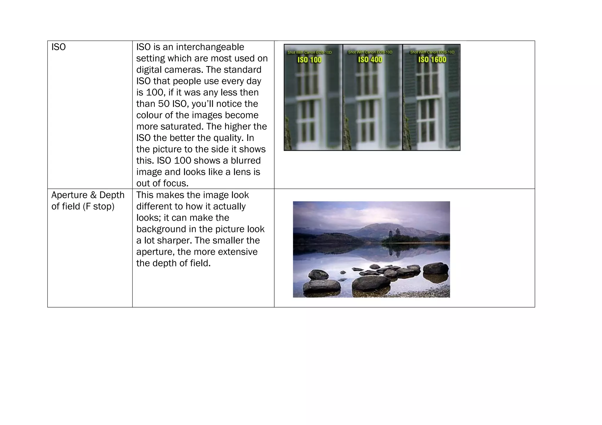 ISO                 ISO is an interchangeable
                    setting which are most used on
                    digital cameras. The standard
                    ISO that people use every day
                    is 100, if it was any less then
                    than 50 ISO, you’ll notice the
                    colour of the images become
                    more saturated. The higher the
                    ISO the better the quality. In
                    the picture to the side it shows
                    this. ISO 100 shows a blurred
                    image and looks like a lens is
                    out of focus.
Aperture & Depth    This makes the image look
of field (F stop)   different to how it actually
                    looks; it can make the
                    background in the picture look
                    a lot sharper. The smaller the
                    aperture, the more extensive
                    the depth of field.
 