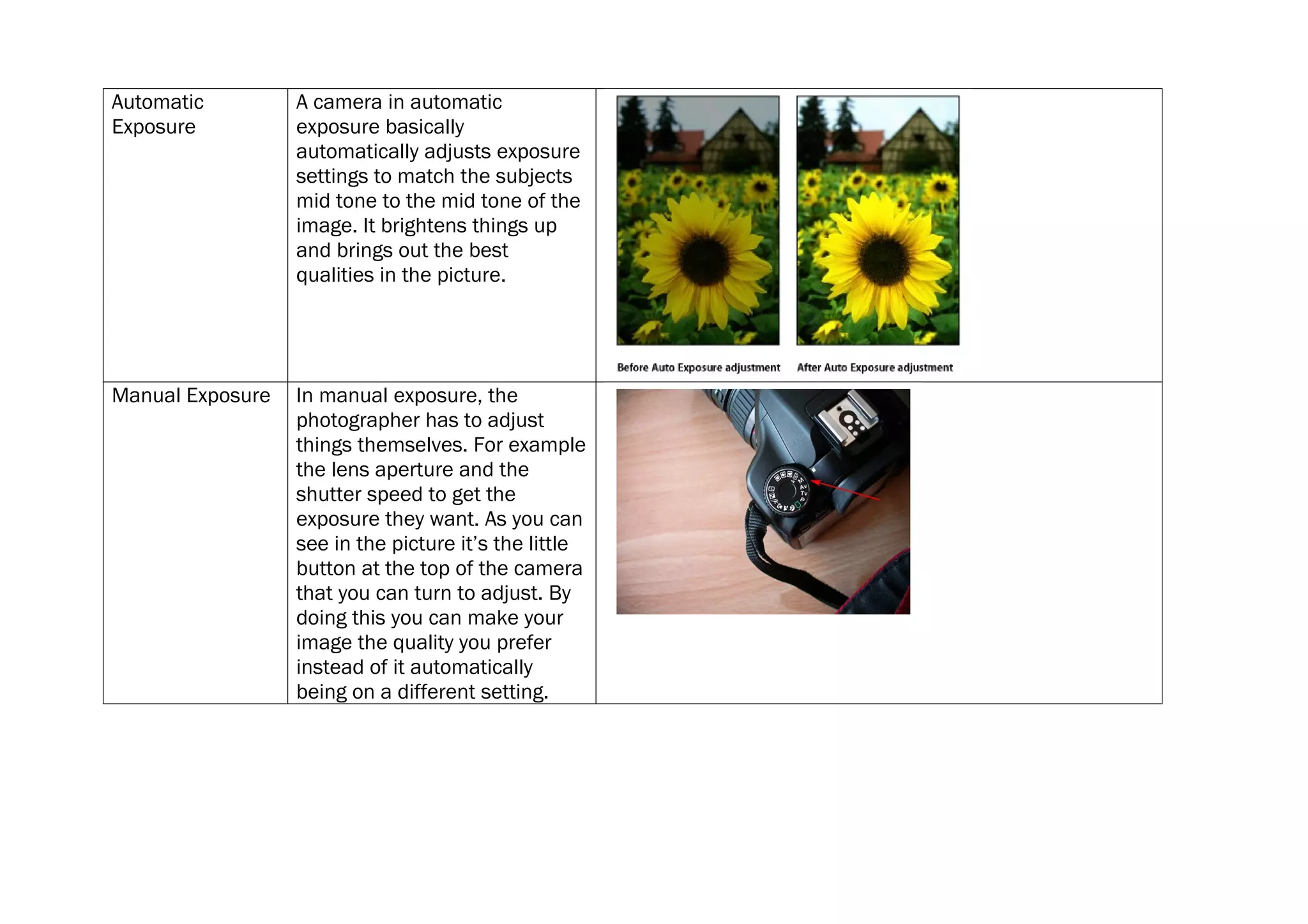 Automatic         A camera in automatic
Exposure          exposure basically
                  automatically adjusts exposure
                  settings to match the subjects
                  mid tone to the mid tone of the
                  image. It brightens things up
                  and brings out the best
                  qualities in the picture.




Manual Exposure   In manual exposure, the
                  photographer has to adjust
                  things themselves. For example
                  the lens aperture and the
                  shutter speed to get the
                  exposure they want. As you can
                  see in the picture it’s the little
                  button at the top of the camera
                  that you can turn to adjust. By
                  doing this you can make your
                  image the quality you prefer
                  instead of it automatically
                  being on a different setting.
 